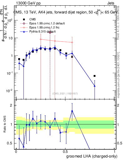 Plot of j.lha.gc in 13000 GeV pp collisions