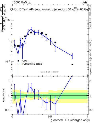 Plot of j.lha.gc in 13000 GeV pp collisions
