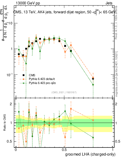 Plot of j.lha.gc in 13000 GeV pp collisions