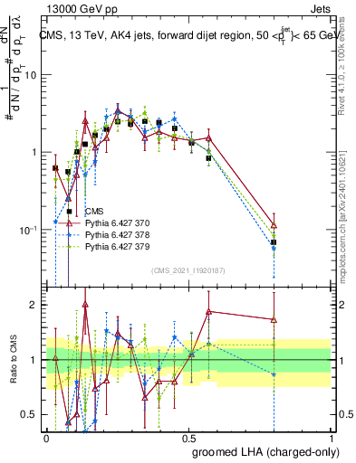 Plot of j.lha.gc in 13000 GeV pp collisions