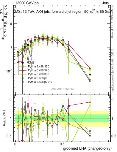 Plot of j.lha.gc in 13000 GeV pp collisions
