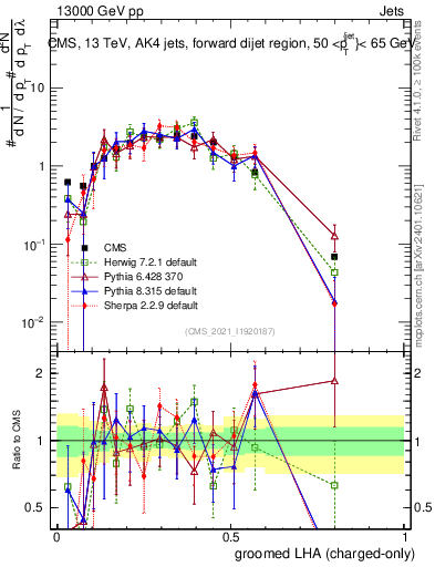 Plot of j.lha.gc in 13000 GeV pp collisions