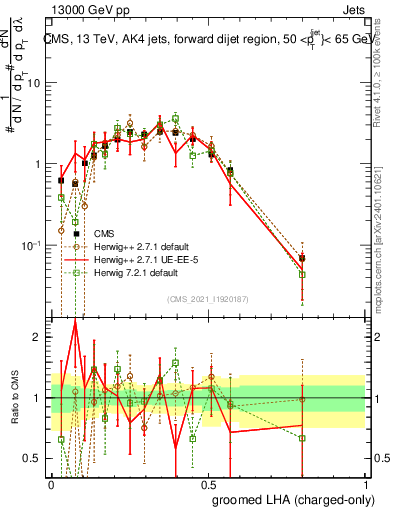 Plot of j.lha.gc in 13000 GeV pp collisions