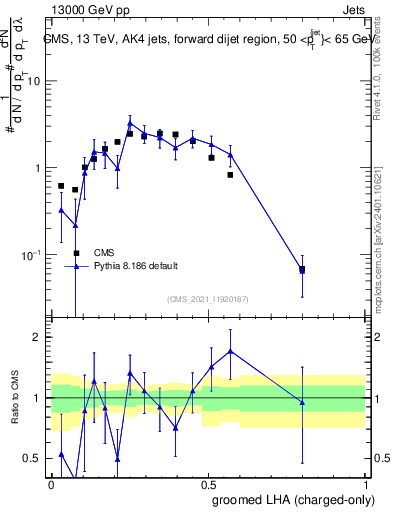 Plot of j.lha.gc in 13000 GeV pp collisions