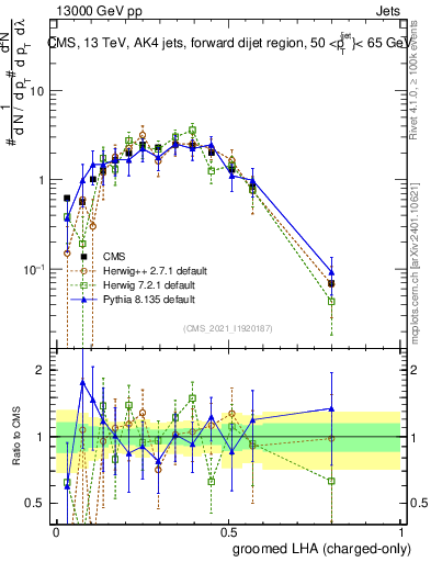 Plot of j.lha.gc in 13000 GeV pp collisions