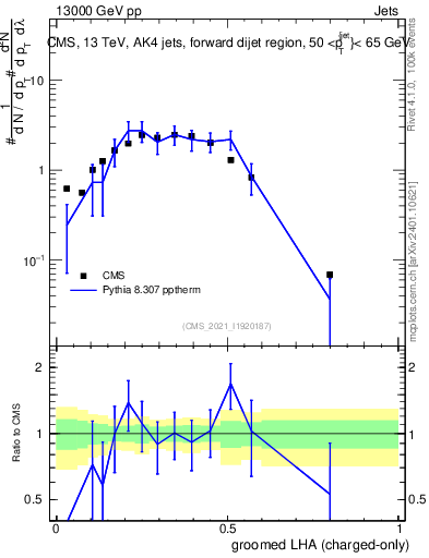 Plot of j.lha.gc in 13000 GeV pp collisions
