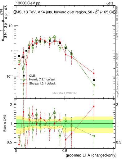 Plot of j.lha.gc in 13000 GeV pp collisions