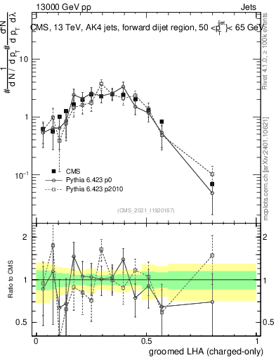 Plot of j.lha.gc in 13000 GeV pp collisions