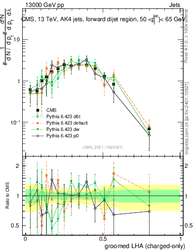 Plot of j.lha.gc in 13000 GeV pp collisions