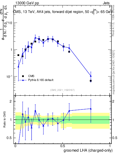 Plot of j.lha.gc in 13000 GeV pp collisions
