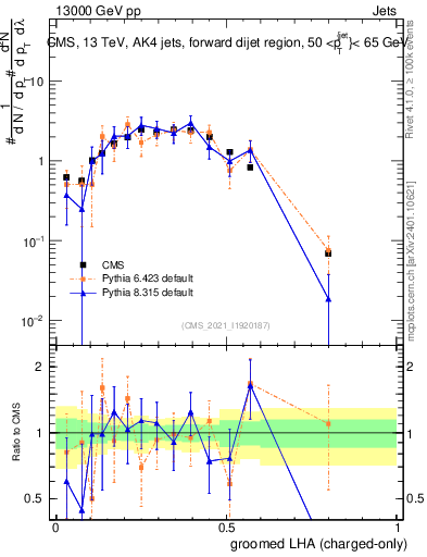 Plot of j.lha.gc in 13000 GeV pp collisions