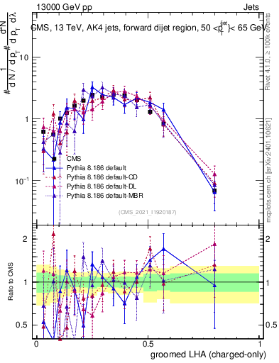Plot of j.lha.gc in 13000 GeV pp collisions