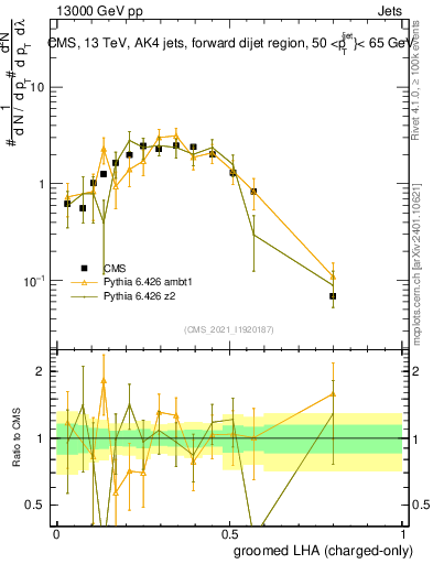 Plot of j.lha.gc in 13000 GeV pp collisions