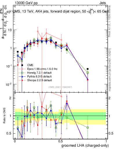Plot of j.lha.gc in 13000 GeV pp collisions