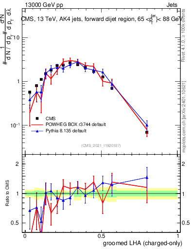 Plot of j.lha.gc in 13000 GeV pp collisions