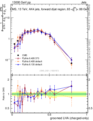 Plot of j.lha.gc in 13000 GeV pp collisions