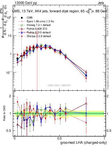 Plot of j.lha.gc in 13000 GeV pp collisions