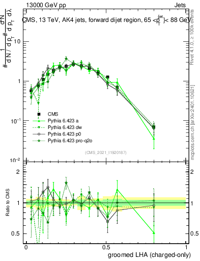 Plot of j.lha.gc in 13000 GeV pp collisions