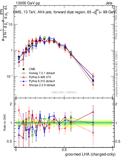 Plot of j.lha.gc in 13000 GeV pp collisions