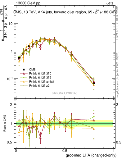 Plot of j.lha.gc in 13000 GeV pp collisions