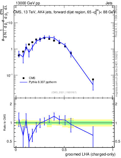 Plot of j.lha.gc in 13000 GeV pp collisions