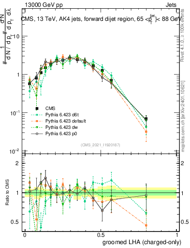 Plot of j.lha.gc in 13000 GeV pp collisions