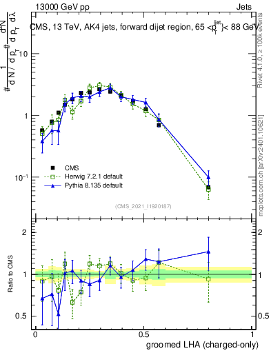 Plot of j.lha.gc in 13000 GeV pp collisions