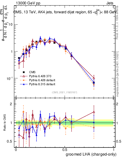 Plot of j.lha.gc in 13000 GeV pp collisions