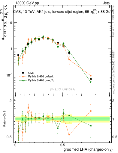 Plot of j.lha.gc in 13000 GeV pp collisions