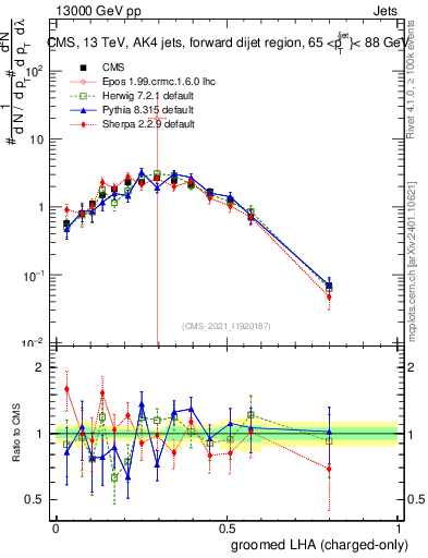 Plot of j.lha.gc in 13000 GeV pp collisions