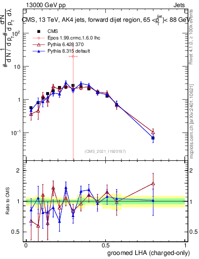 Plot of j.lha.gc in 13000 GeV pp collisions