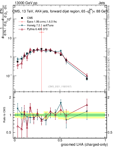 Plot of j.lha.gc in 13000 GeV pp collisions