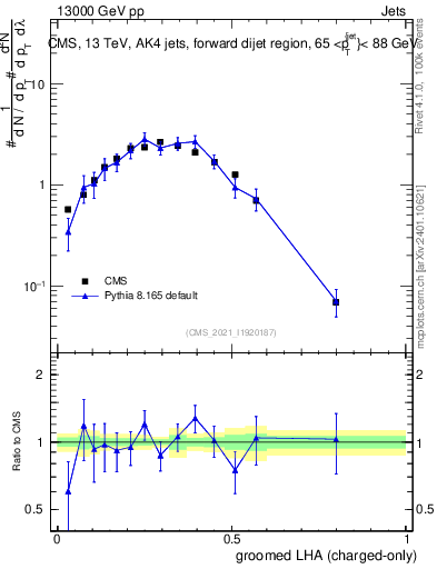 Plot of j.lha.gc in 13000 GeV pp collisions