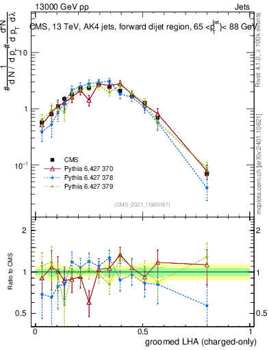Plot of j.lha.gc in 13000 GeV pp collisions