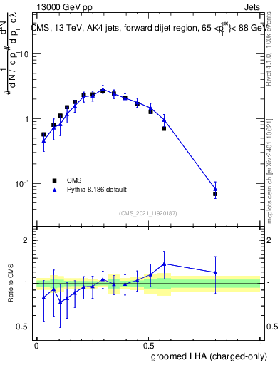 Plot of j.lha.gc in 13000 GeV pp collisions