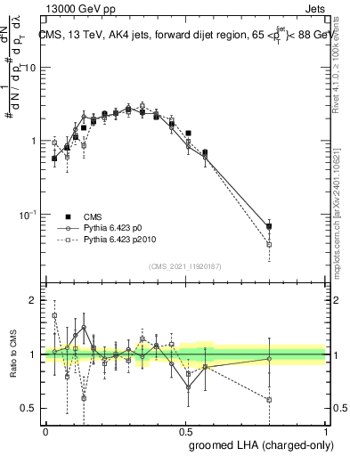 Plot of j.lha.gc in 13000 GeV pp collisions