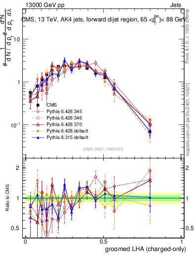 Plot of j.lha.gc in 13000 GeV pp collisions