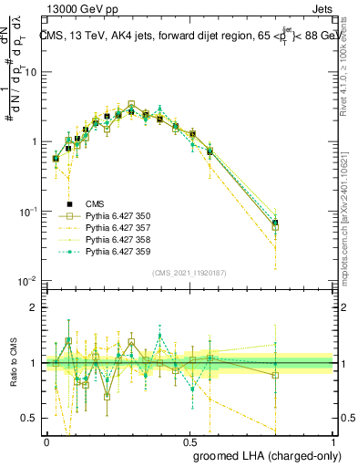 Plot of j.lha.gc in 13000 GeV pp collisions