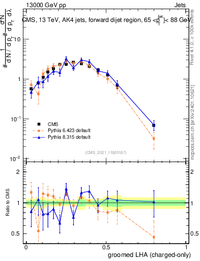 Plot of j.lha.gc in 13000 GeV pp collisions