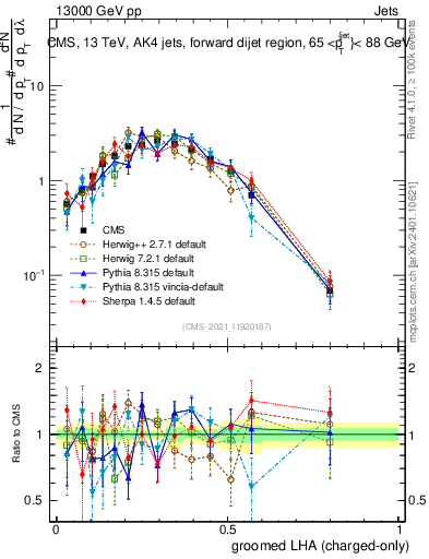 Plot of j.lha.gc in 13000 GeV pp collisions