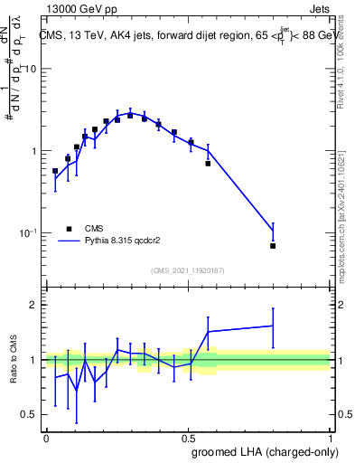 Plot of j.lha.gc in 13000 GeV pp collisions