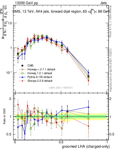 Plot of j.lha.gc in 13000 GeV pp collisions