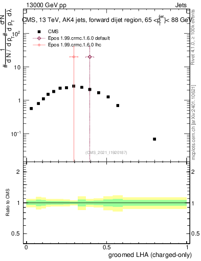 Plot of j.lha.gc in 13000 GeV pp collisions