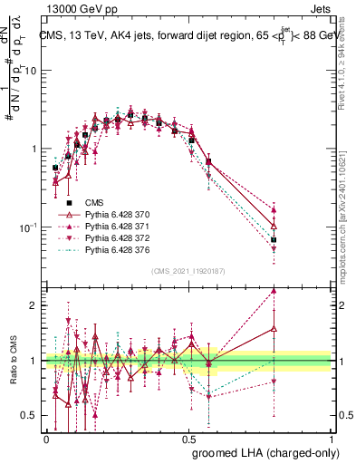 Plot of j.lha.gc in 13000 GeV pp collisions