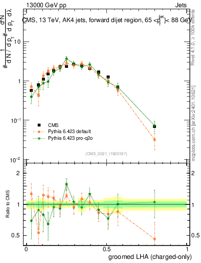 Plot of j.lha.gc in 13000 GeV pp collisions