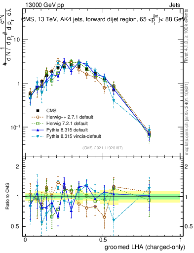 Plot of j.lha.gc in 13000 GeV pp collisions