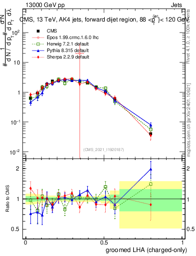 Plot of j.lha.gc in 13000 GeV pp collisions
