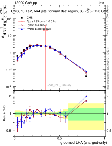Plot of j.lha.gc in 13000 GeV pp collisions