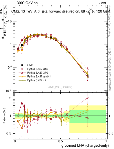 Plot of j.lha.gc in 13000 GeV pp collisions