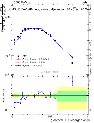 Plot of j.lha.gc in 13000 GeV pp collisions